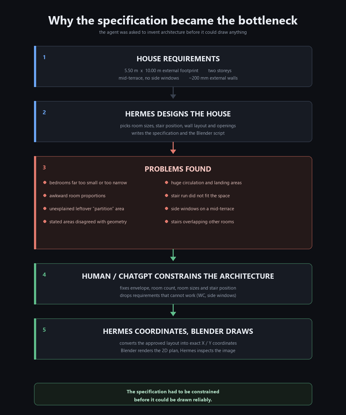 Flow diagram in five stages: house requirements, a Hermes design attempt, problems found, human or ChatGPT constraining the architecture, and finally Hermes producing coordinates while Blender draws the specification.